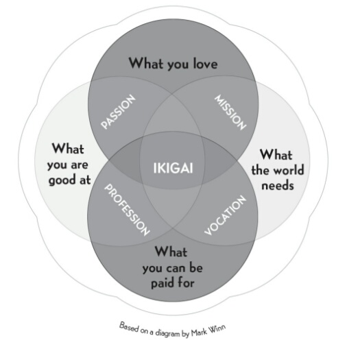 Whatever you do, don’t retire!
Having a clearly defined ikigai brings satisfaction, happiness, and meaning to our
lives. The purpose of this book is to help you find yours, and to share insights
from Japanese philosophy on the lasting health of body, mind, and spirit.
One surprising thing you notice, living in Japan, is how active people remain
after they retire. In fact, many Japanese people never really retire—they keep
doing what they love for as long as their health allows.
There is, in fact, no word in Japanese that means retire in the sense of “leaving
the workforce for good” as in English. According to Dan Buettner, a National
Geographic reporter who knows the country well, having a purpose in life is so
important in Japanese culture that our idea of retirement simply doesn’t exist
there.
The island of (almost) eternal youth
Certain longevity studies suggest that a strong sense of community and a clearly
defined ikigai are just as important as the famously healthful Japanese diet—
perhaps even more so. Recent medical studies of centenarians from Okinawa and
other so-called Blue Zones—the geographic regions where people live longest—
provide a number of interesting facts about these extraordinary human beings:
Not only do they live much longer than the rest of the world’s population,
they also suffer from fewer chronic illnesses such as cancer and heart
disease; inflammatory disorders are also less common.
Many of these centenarians enjoy enviable levels of vitality and health that
would be unthinkable for people of advanced age elsewhere.
Their blood tests reveal fewer free radicals (which are responsible for
cellular aging), as a result of drinking tea and eating until their stomachs are
only 80 percent full.
Women experience more moderate symptoms during menopause, and both
men and women maintain higher levels of sexual hormones until much later
in life.
The rate of dementia is well below the global average.